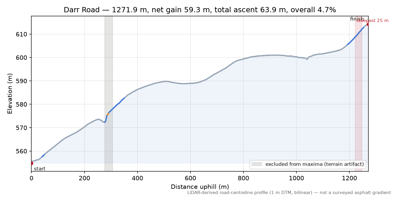 Darr Road elevation profile