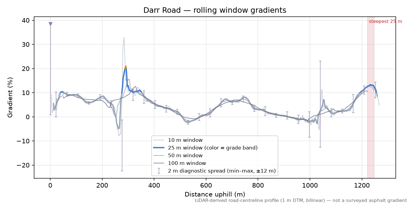 Darr Road rolling gradient profile