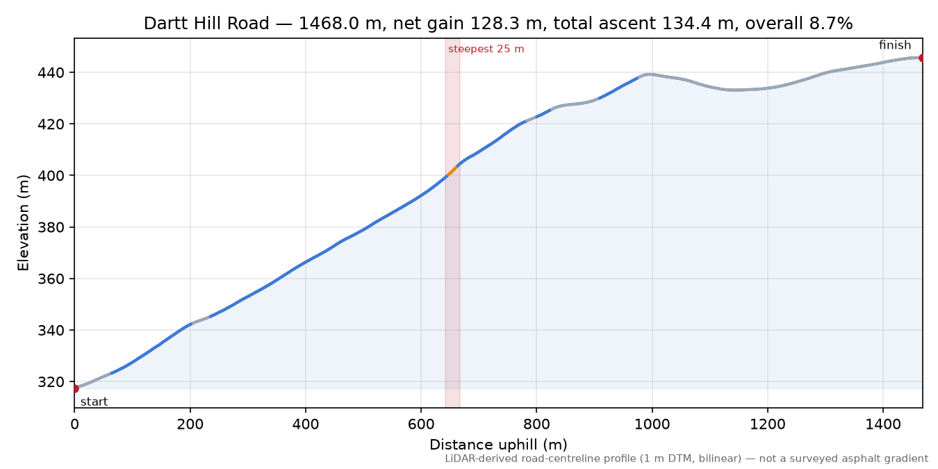 Dartt Hill Road elevation profile