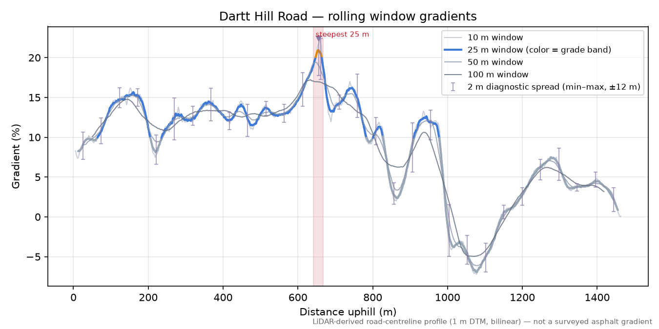 Dartt Hill Road rolling gradient profile