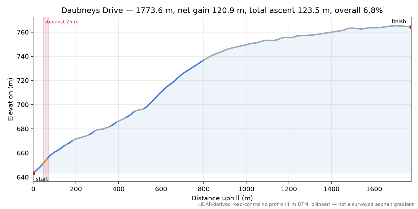 Daubneys Drive elevation profile
