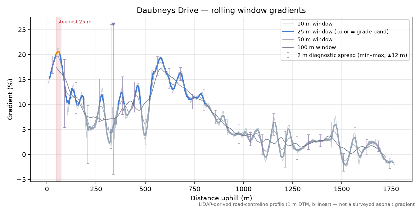 Daubneys Drive rolling gradient profile