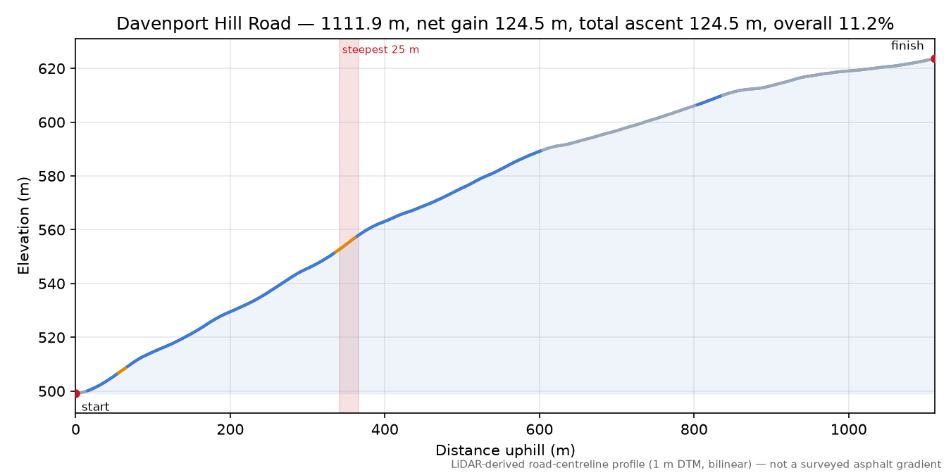 Davenport Hill Road elevation profile