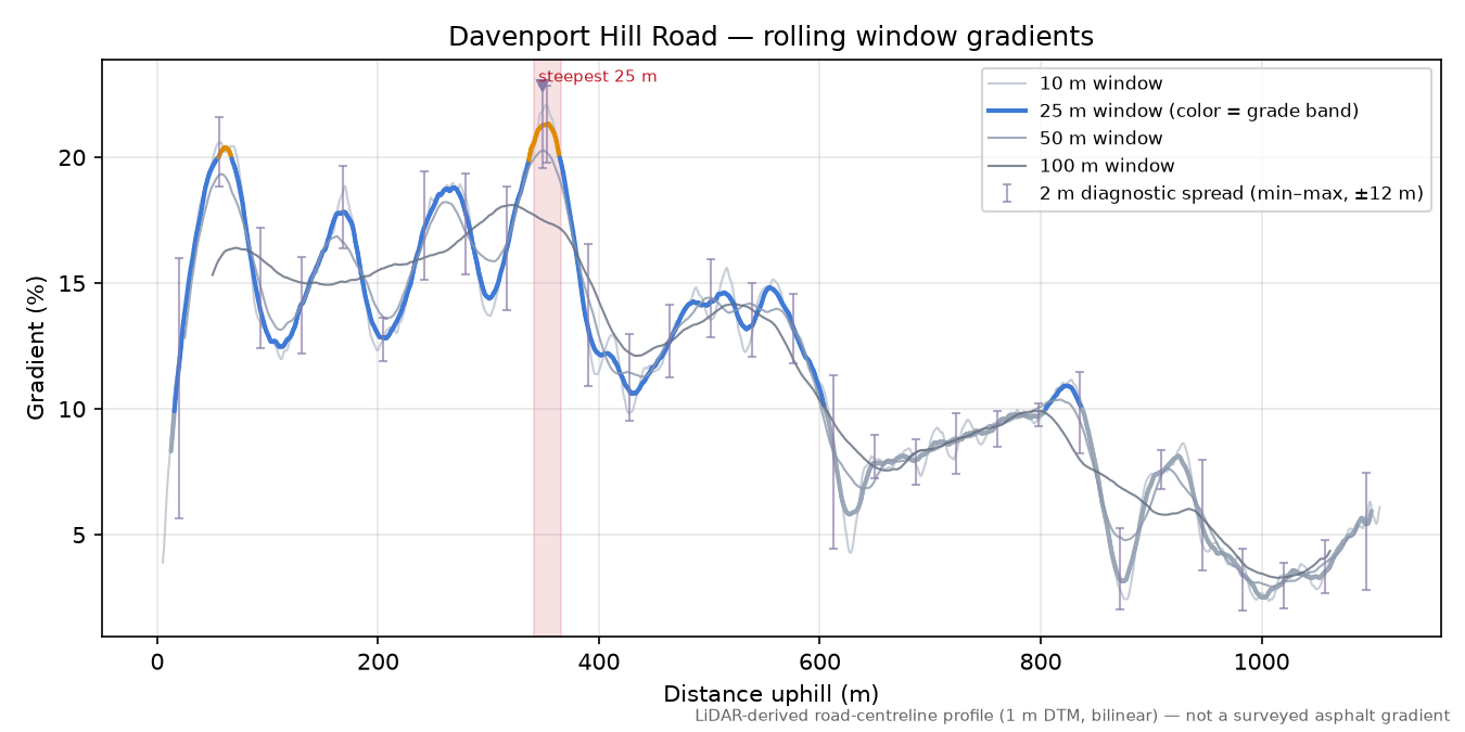 Davenport Hill Road rolling gradient profile