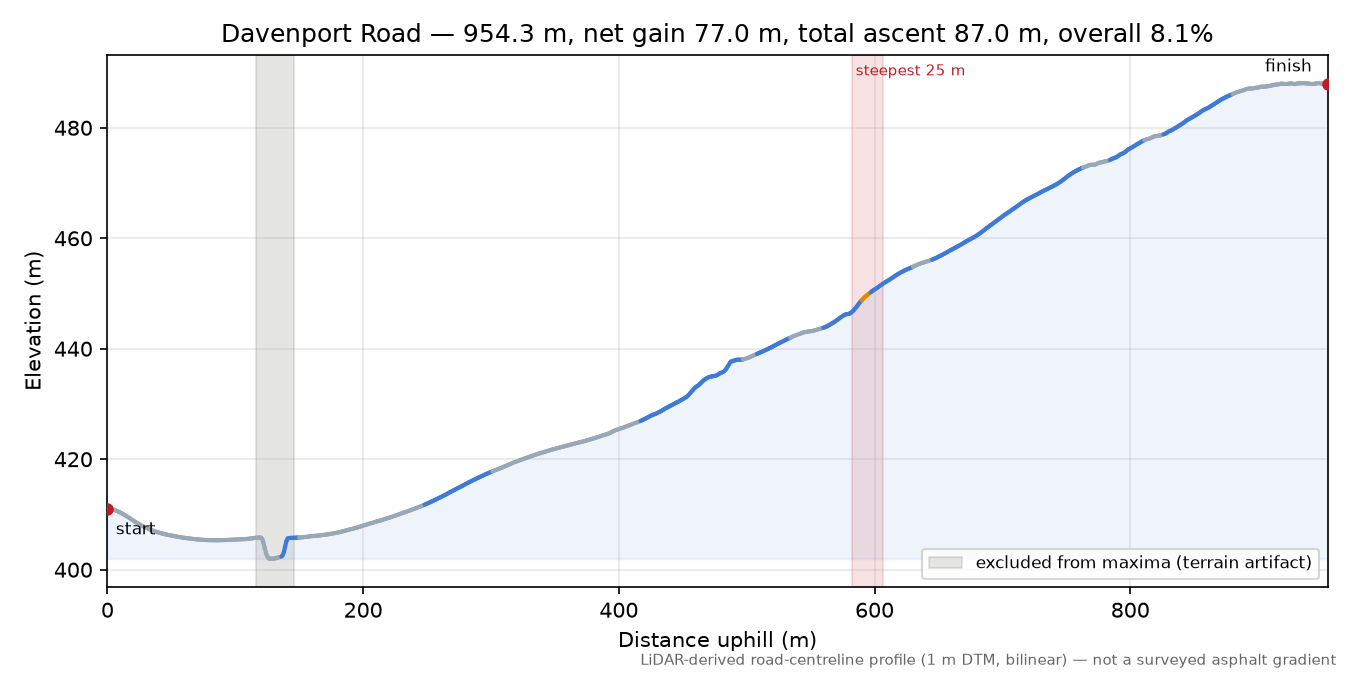 Davenport Road elevation profile