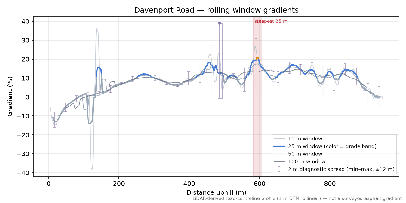 Davenport Road rolling gradient profile