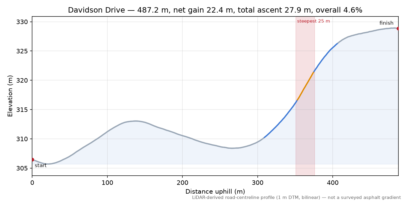 Davidson Drive elevation profile