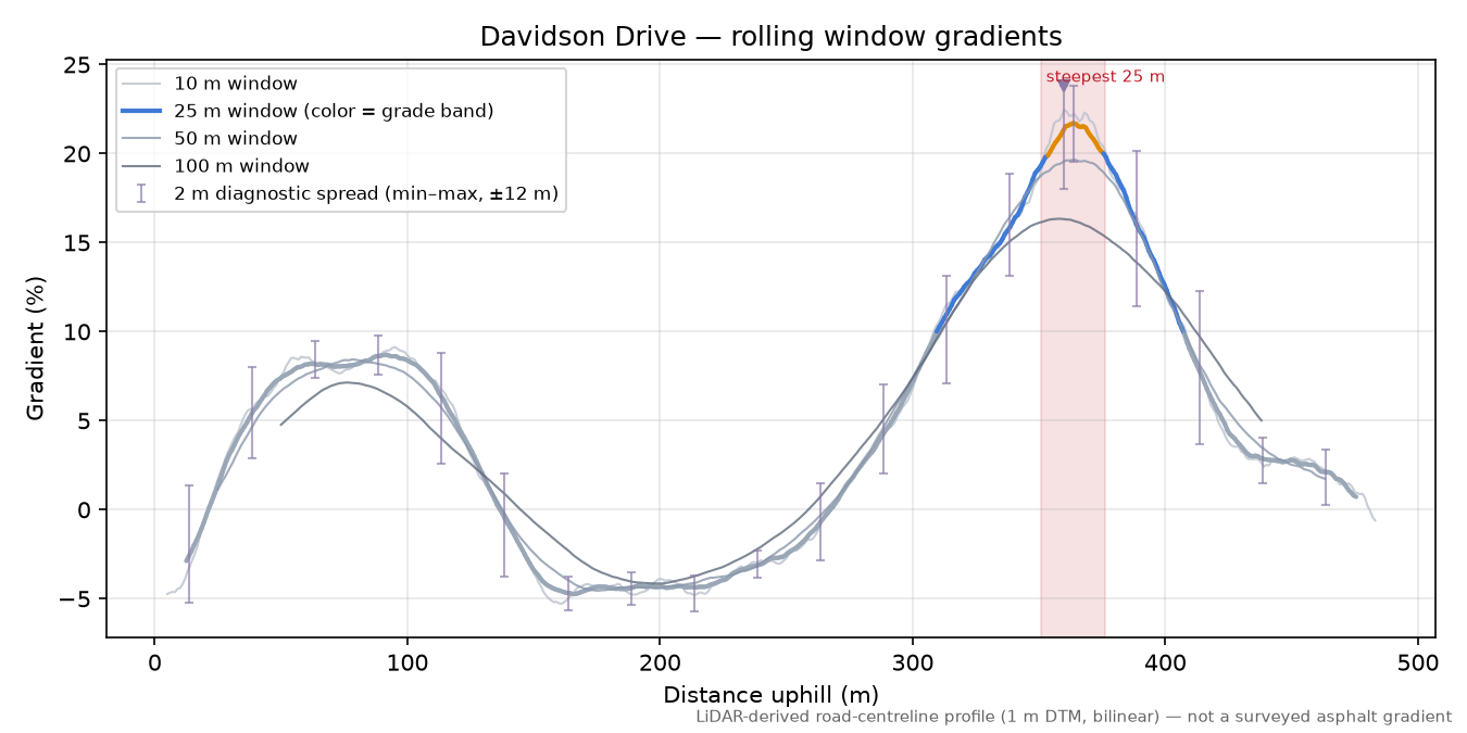 Davidson Drive rolling gradient profile