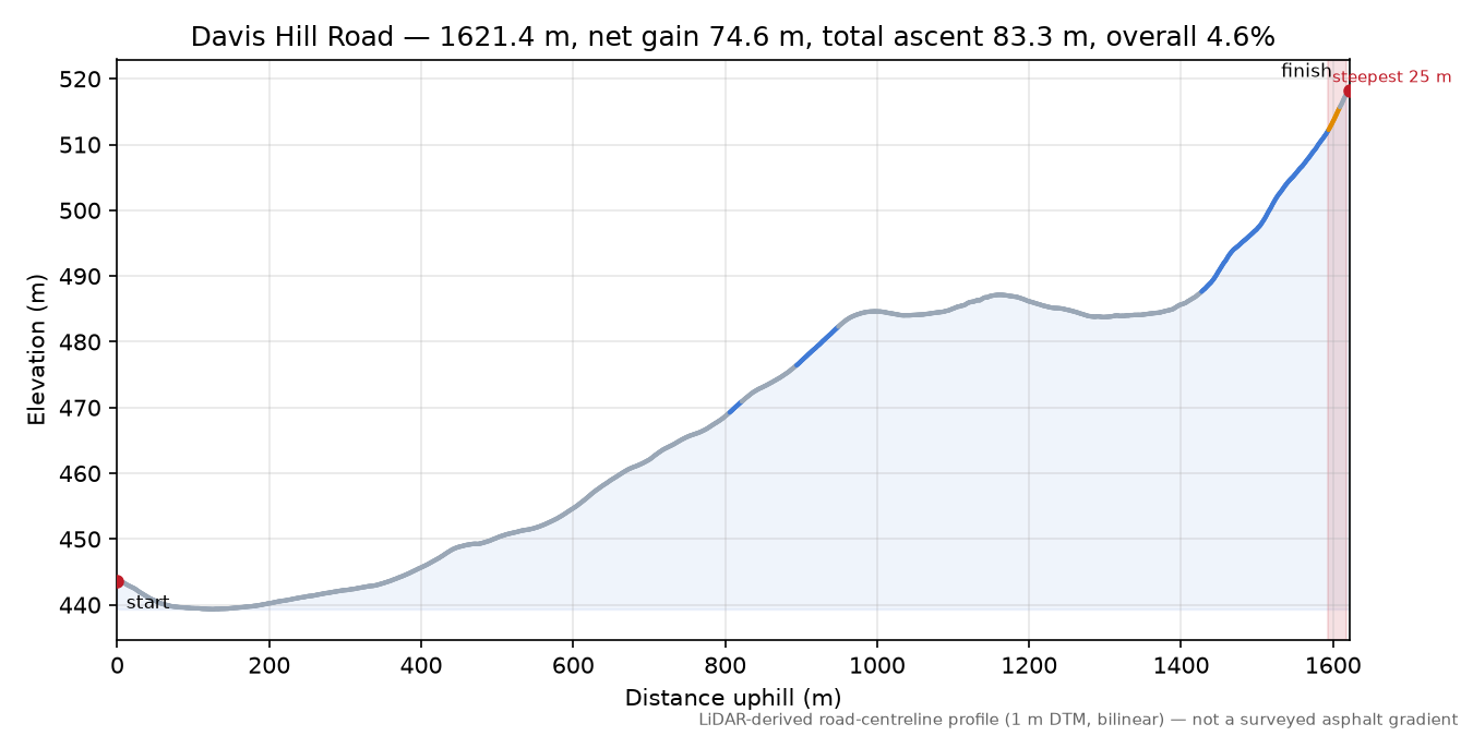 Davis Hill Road elevation profile