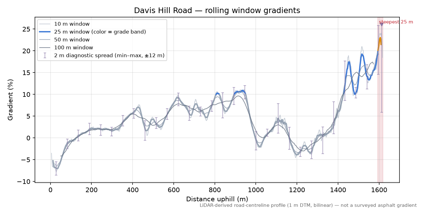 Davis Hill Road rolling gradient profile