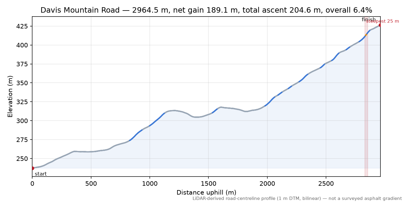 Davis Mountain Road elevation profile