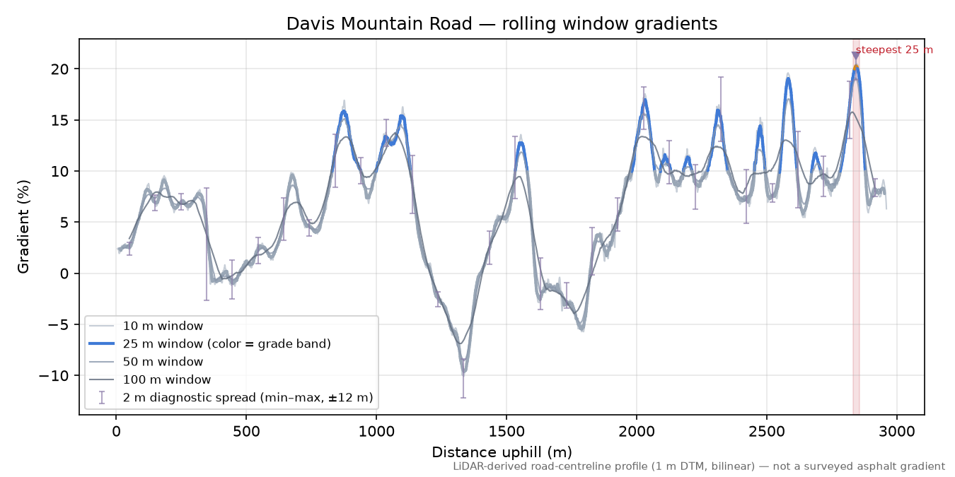 Davis Mountain Road rolling gradient profile