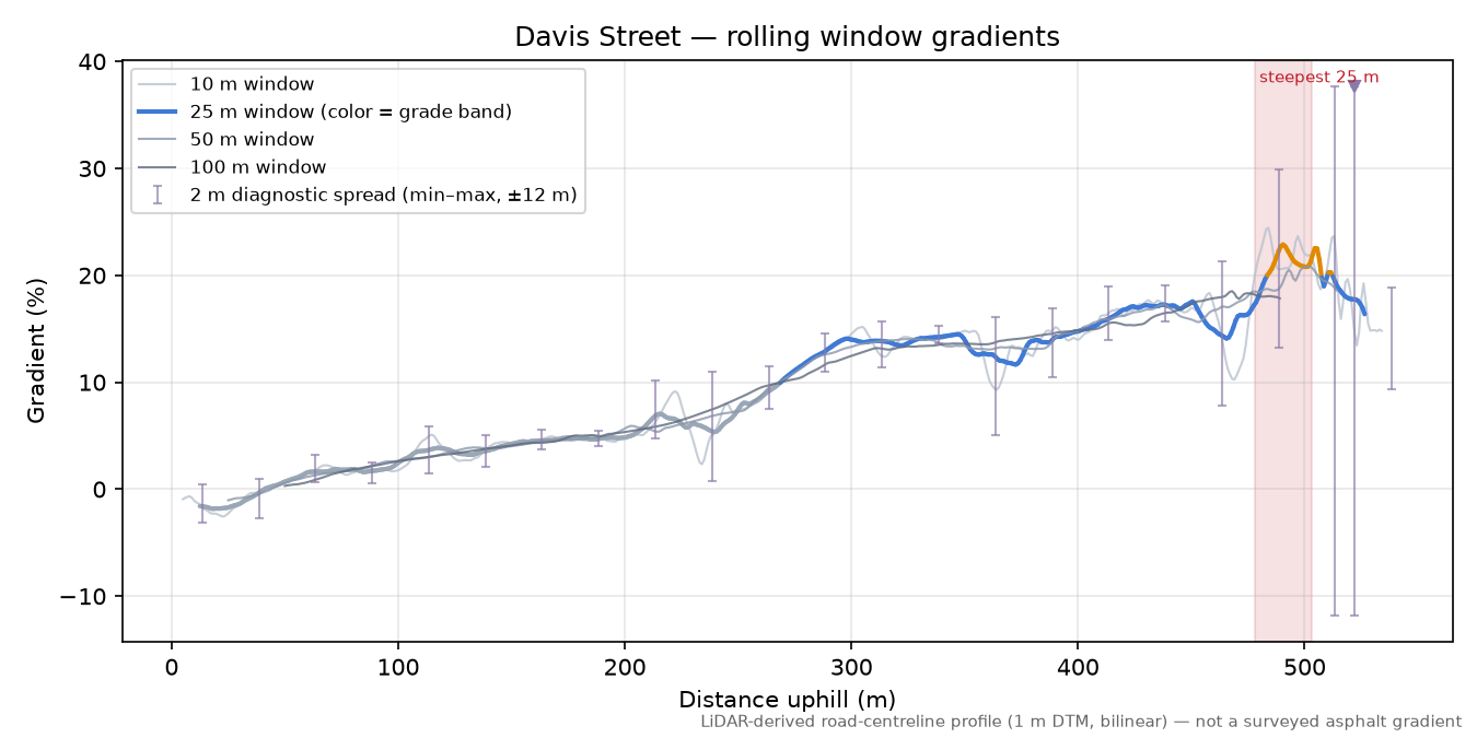 Davis Street rolling gradient profile