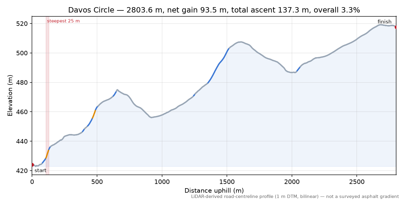 Davos Circle elevation profile