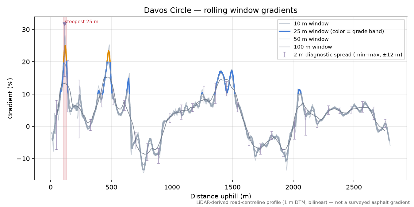Davos Circle rolling gradient profile