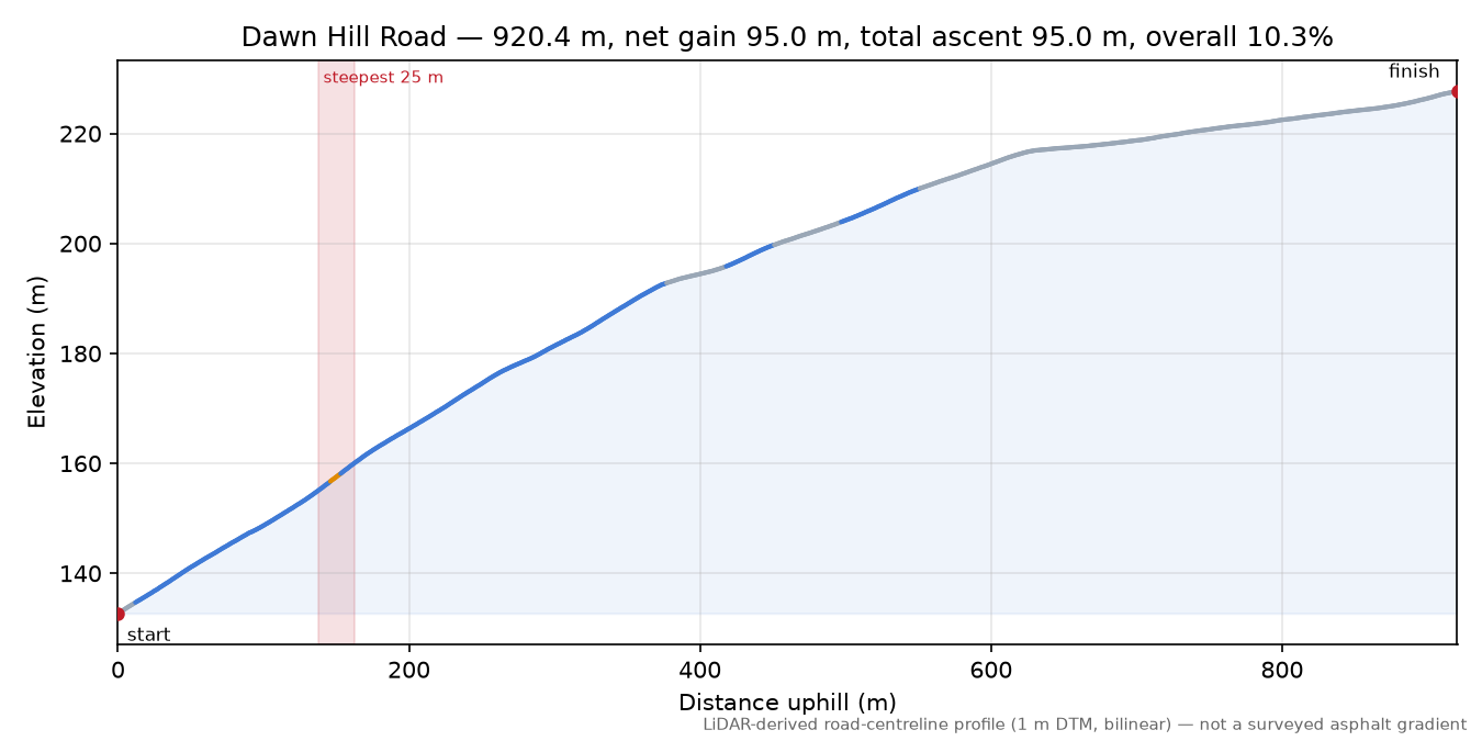 Dawn Hill Road elevation profile