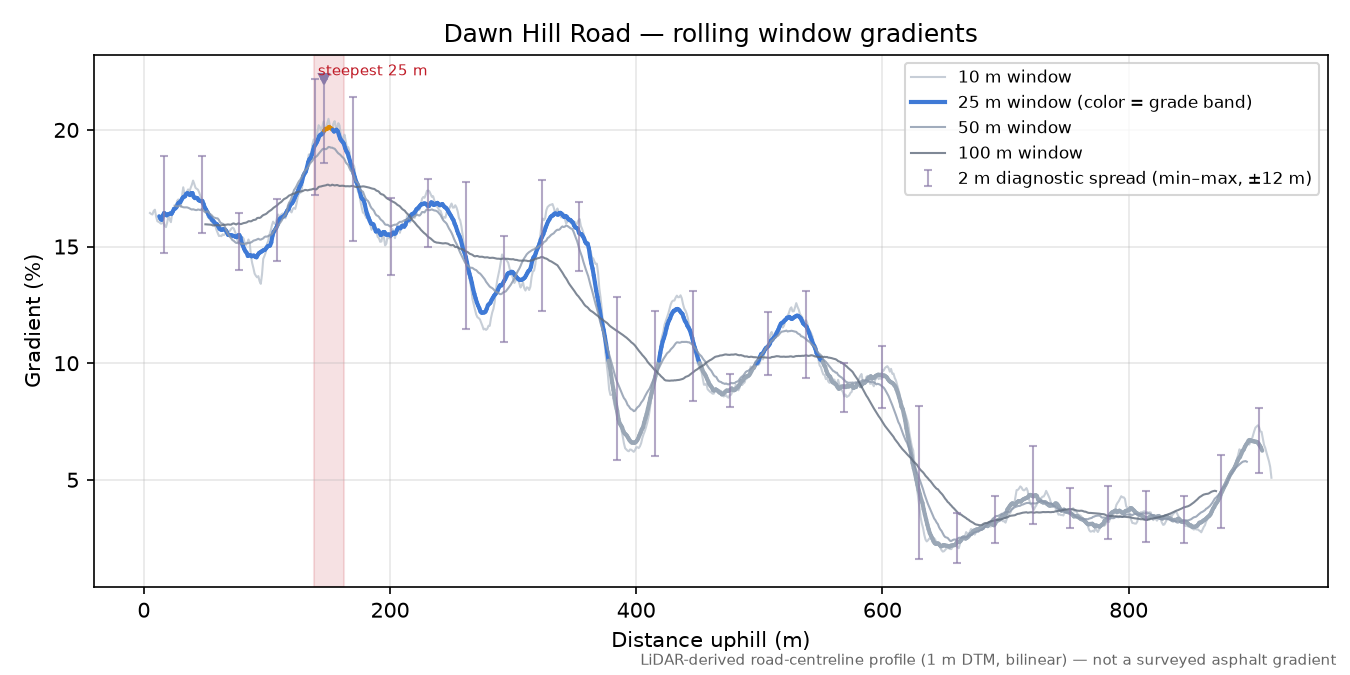Dawn Hill Road rolling gradient profile