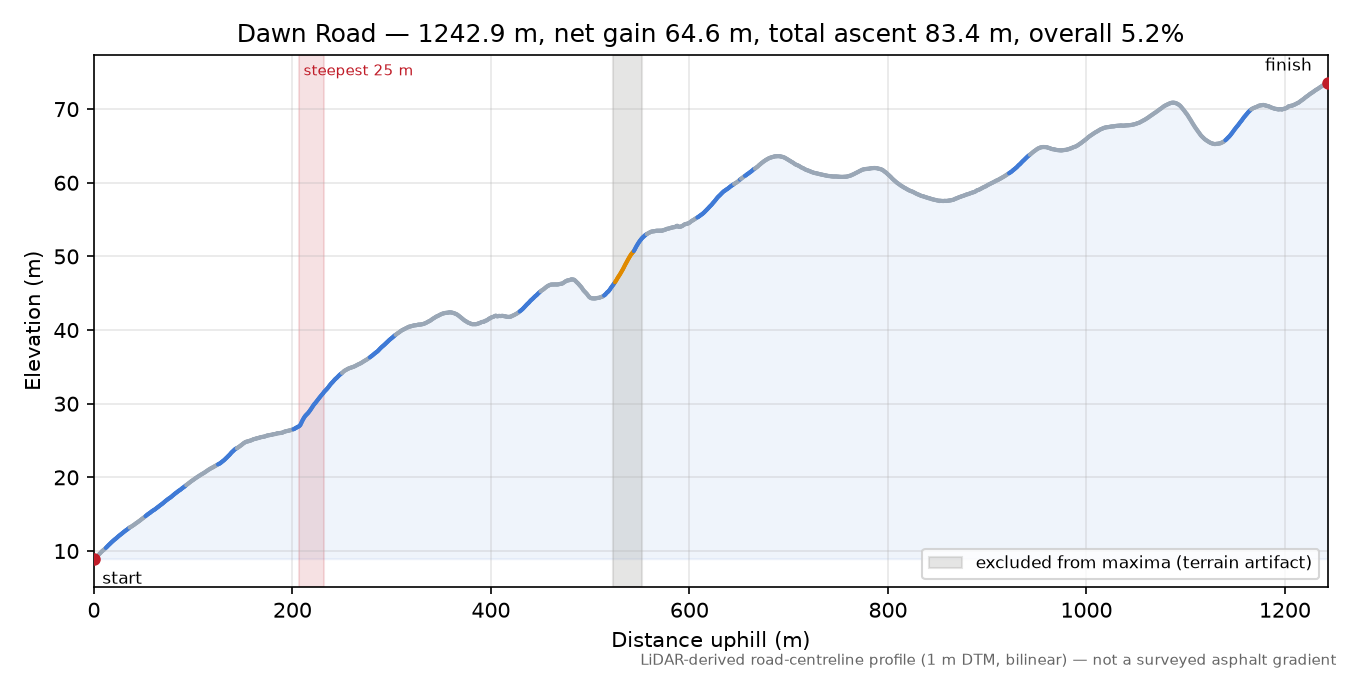Dawn Road elevation profile
