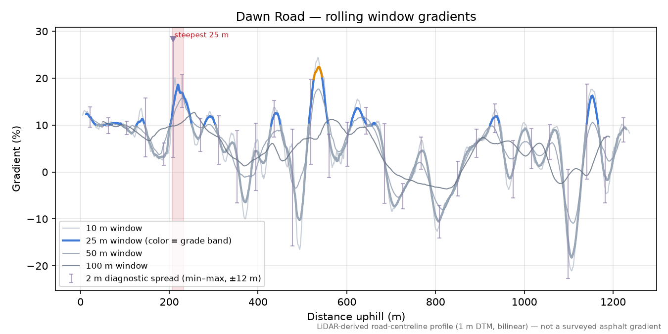 Dawn Road rolling gradient profile