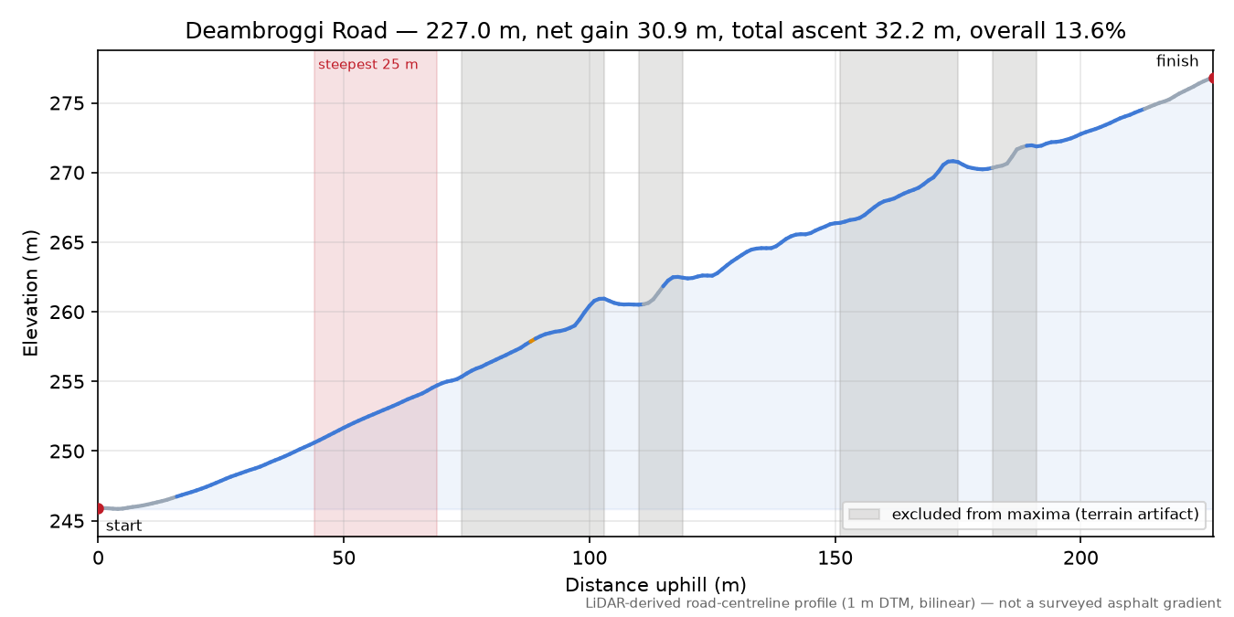 Deambroggi Road elevation profile