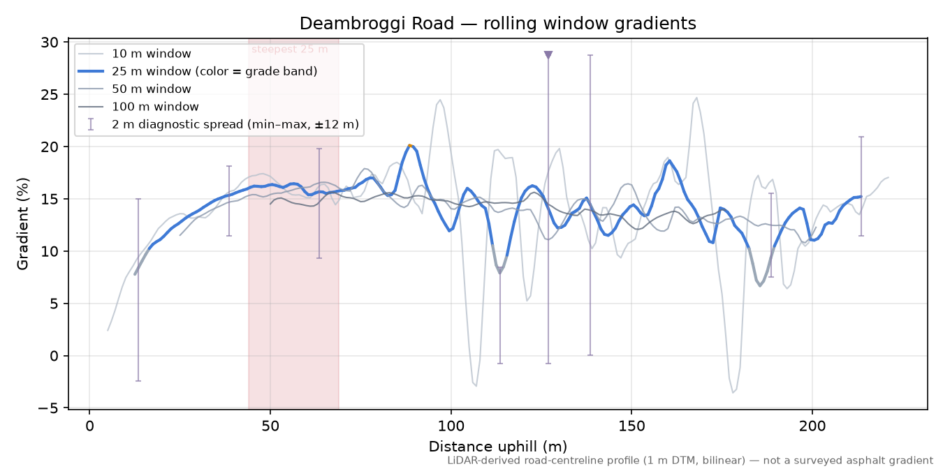 Deambroggi Road rolling gradient profile