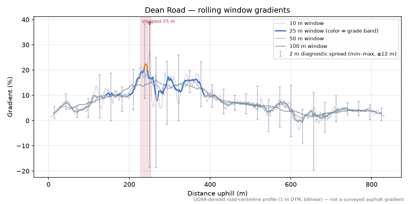 Dean Road rolling gradient profile