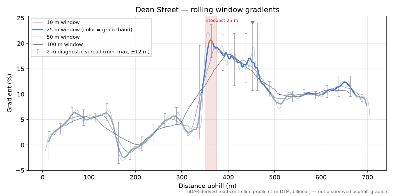 Dean Street rolling gradient profile