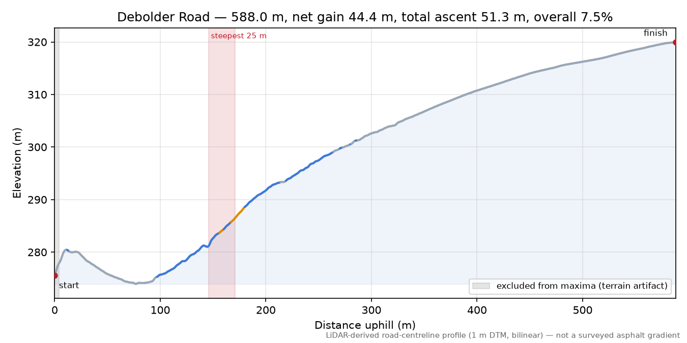 Debolder Road elevation profile