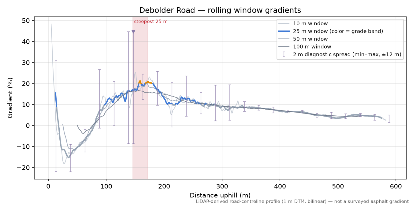 Debolder Road rolling gradient profile