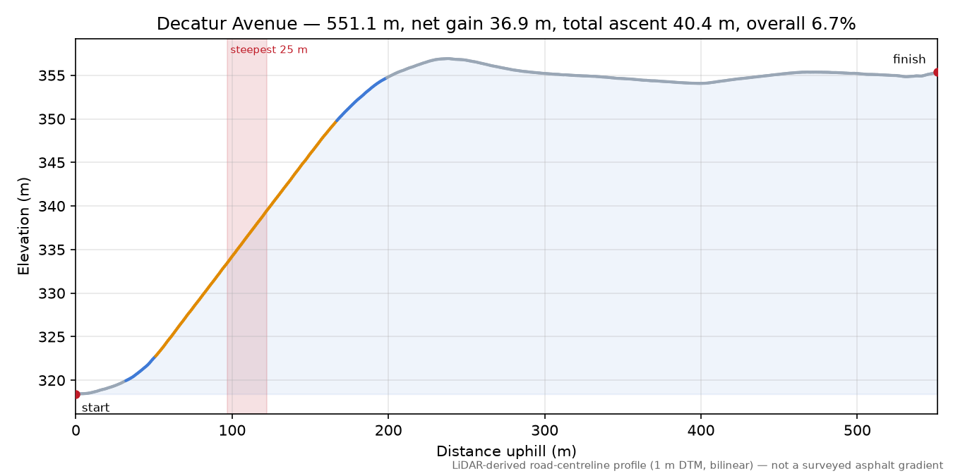 Decatur Avenue elevation profile
