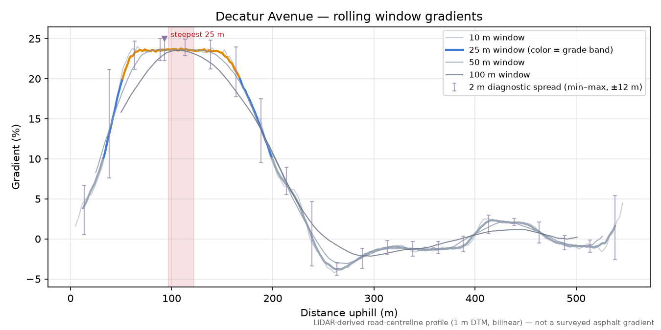 Decatur Avenue rolling gradient profile