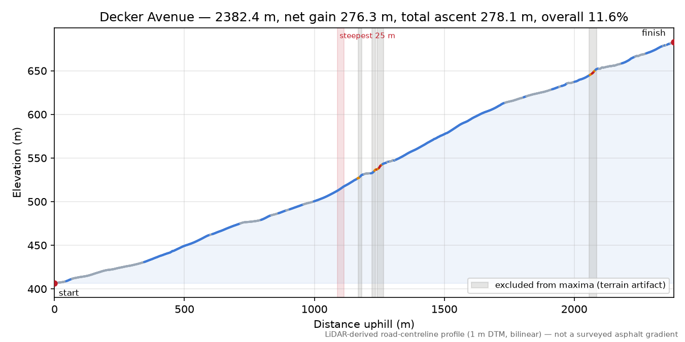 Decker Avenue elevation profile