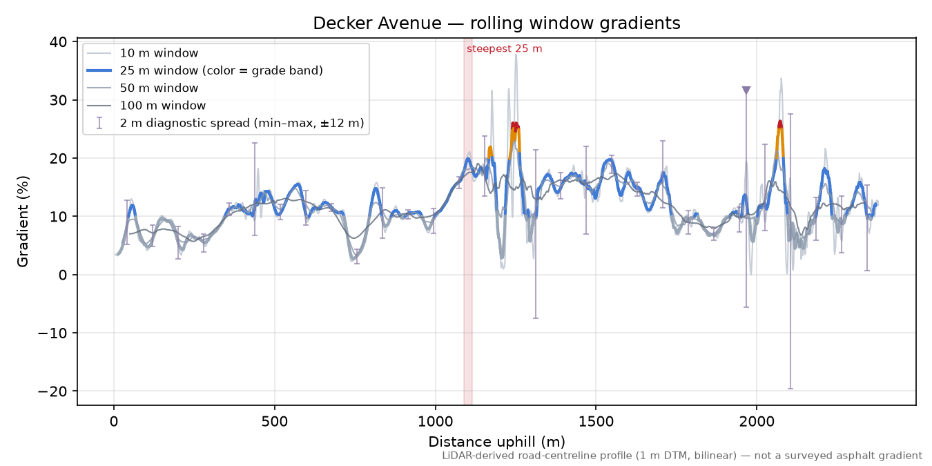 Decker Avenue rolling gradient profile