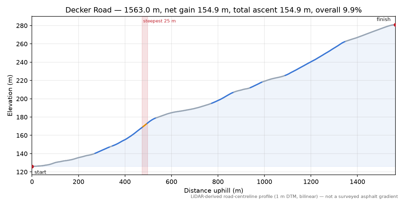 Decker Road elevation profile
