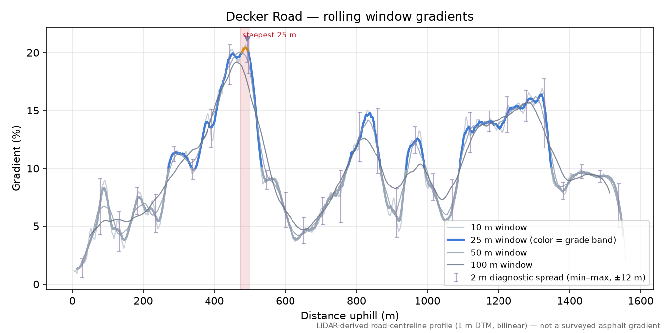 Decker Road rolling gradient profile
