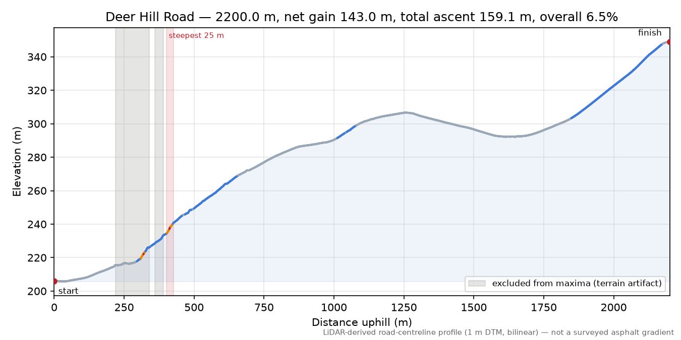 Deer Hill Road elevation profile