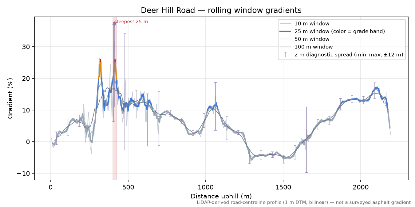Deer Hill Road rolling gradient profile