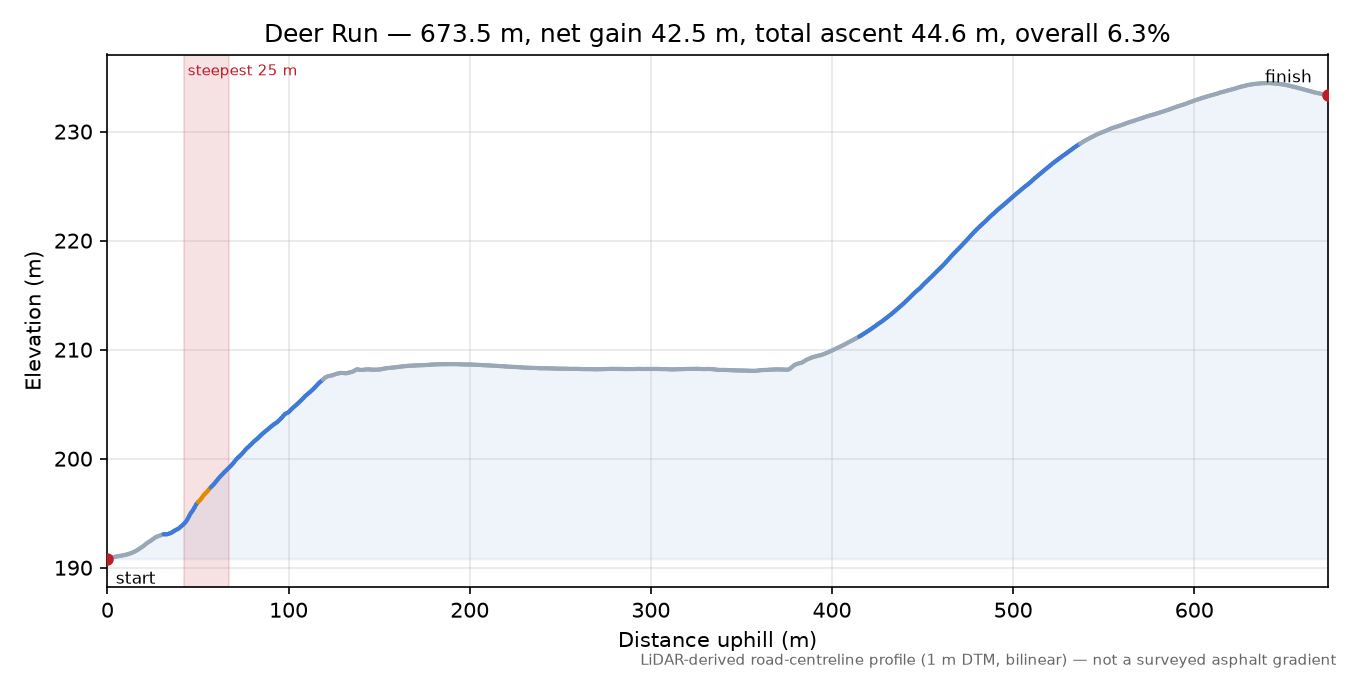 Deer Run elevation profile