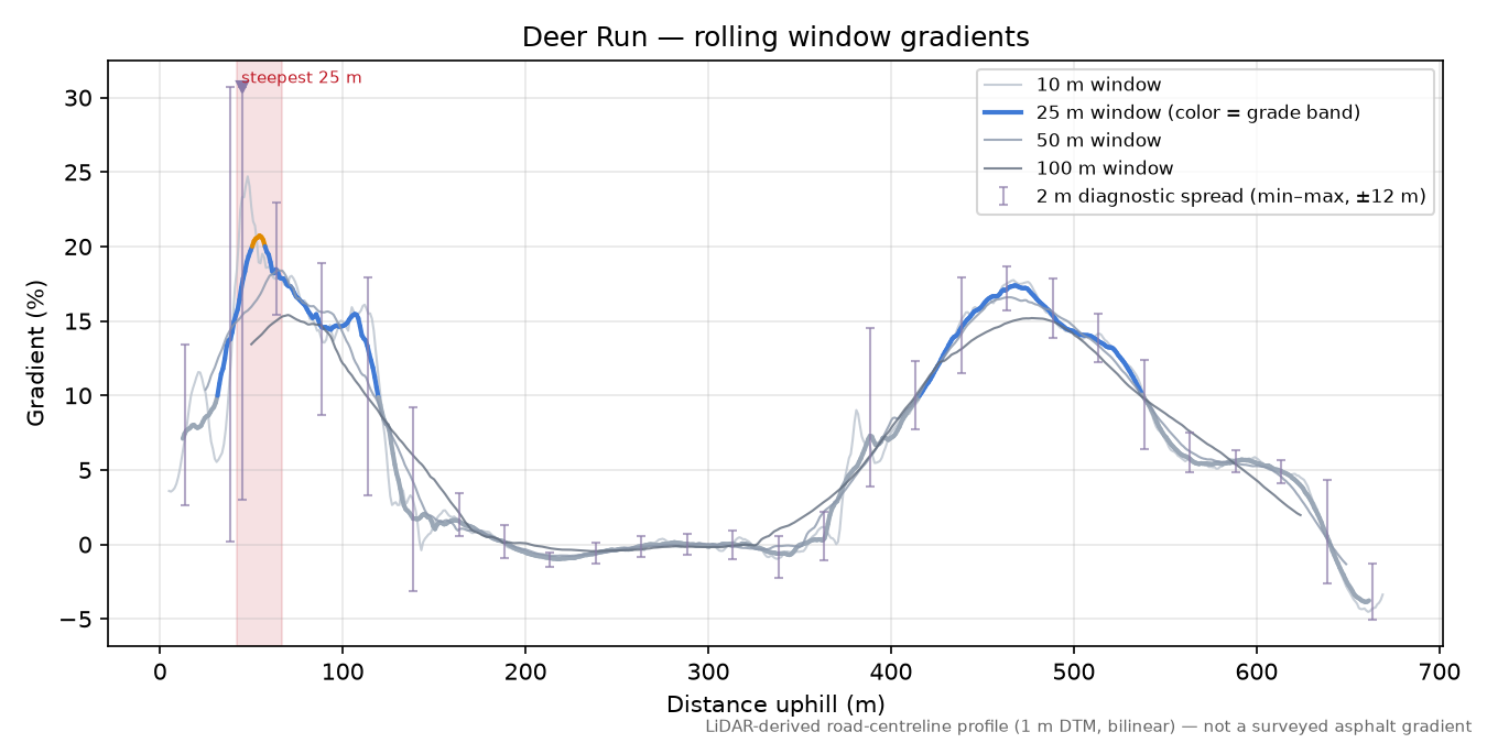 Deer Run rolling gradient profile