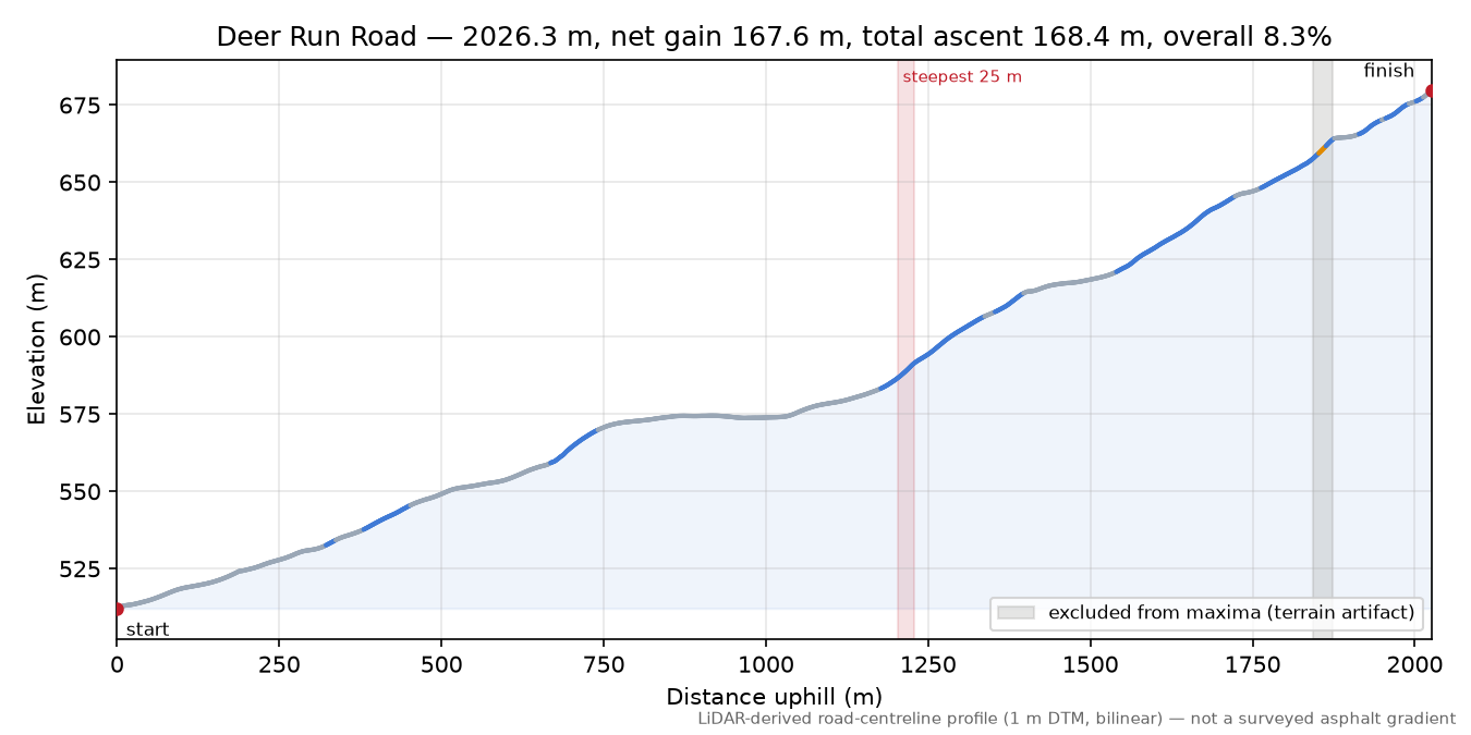 Deer Run Road elevation profile