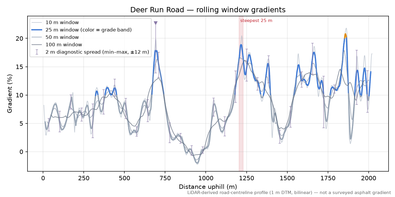 Deer Run Road rolling gradient profile