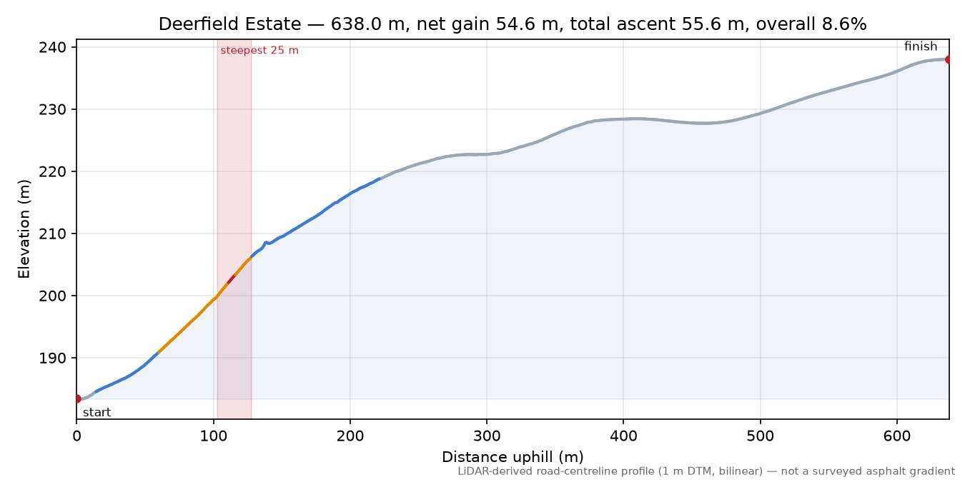 Deerfield Estate elevation profile