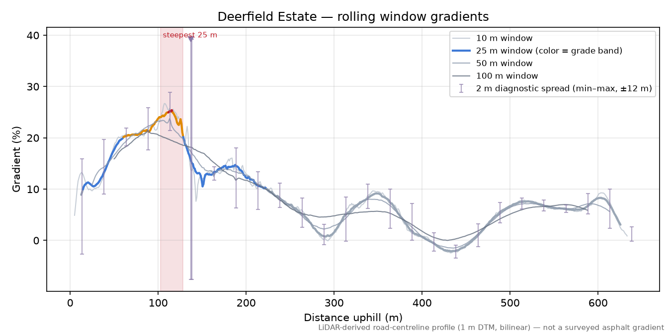 Deerfield Estate rolling gradient profile