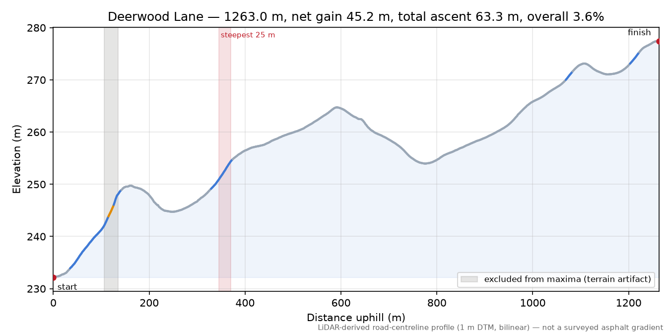 Deerwood Lane elevation profile