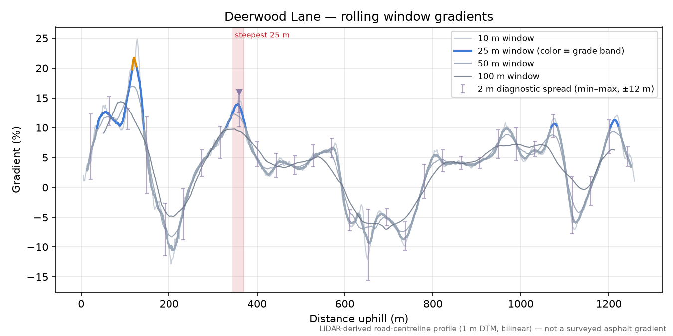 Deerwood Lane rolling gradient profile