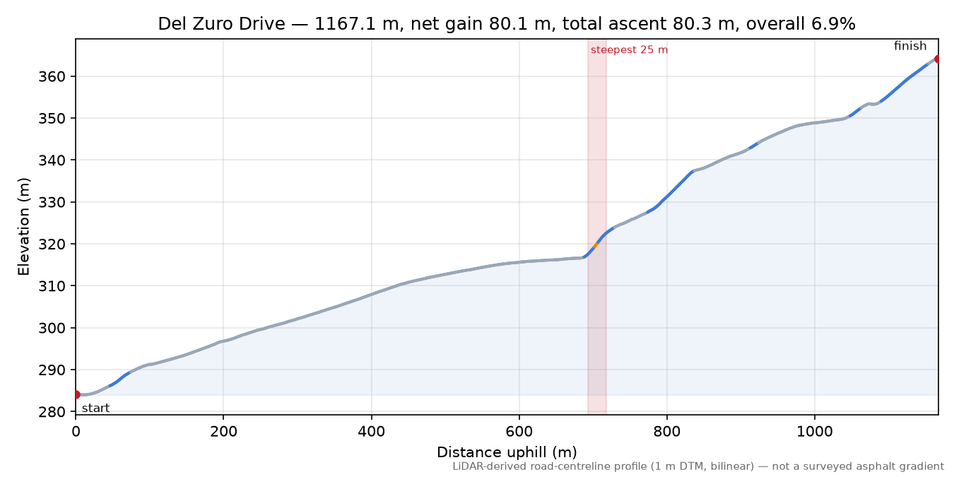 Del Zuro Drive elevation profile