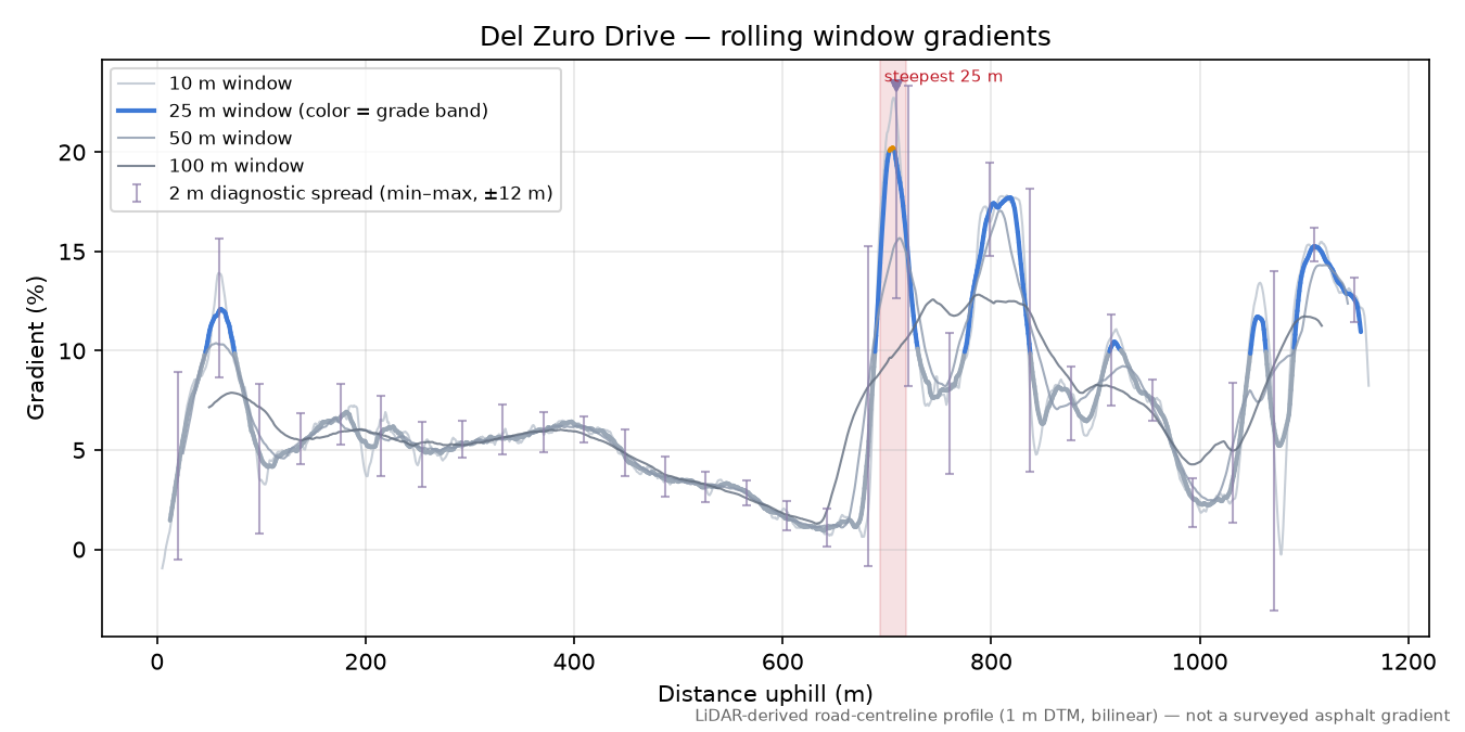 Del Zuro Drive rolling gradient profile