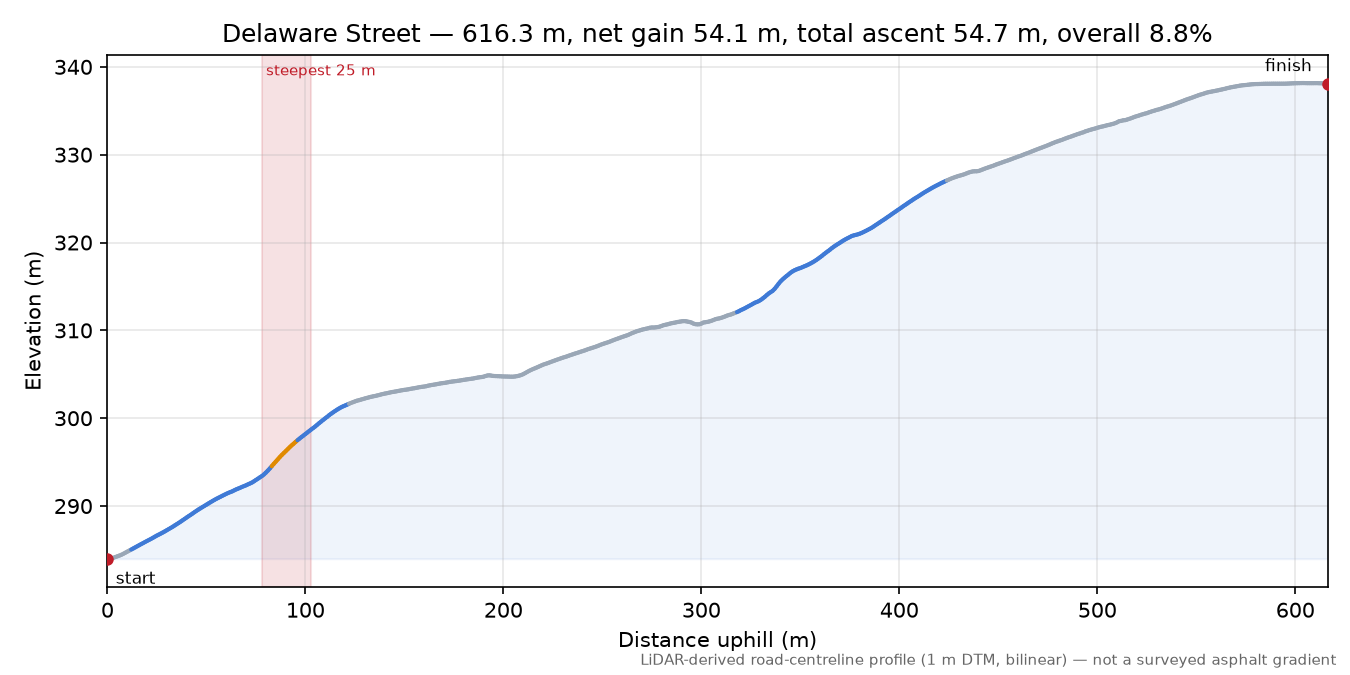 Delaware Street elevation profile