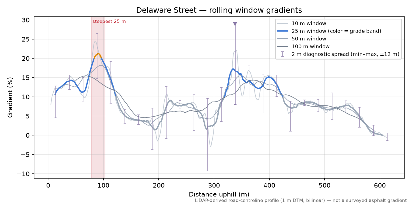 Delaware Street rolling gradient profile