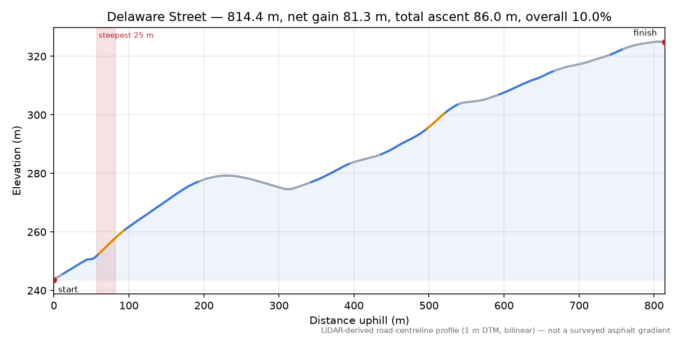 Delaware Street elevation profile